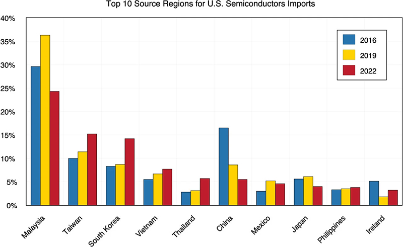 Bar graph showing Top 10 Source Regions for U.S. Semiconductors Imports