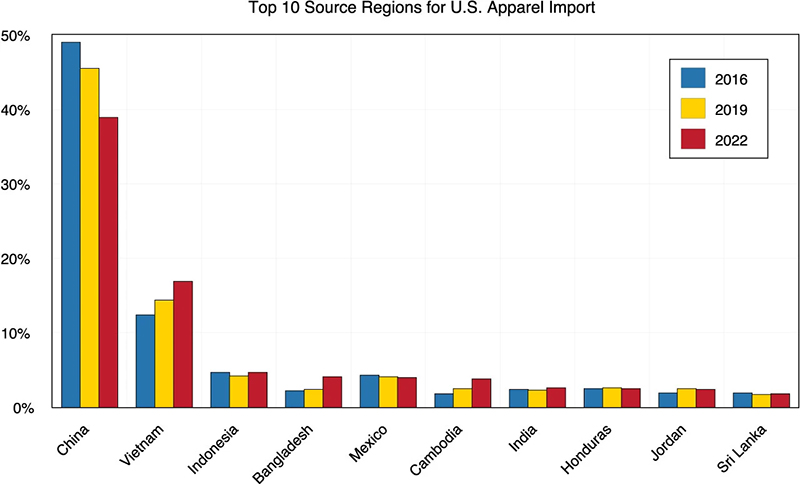 Bar graph showing Top 10 Source Regions for U.S. Apparel Imports