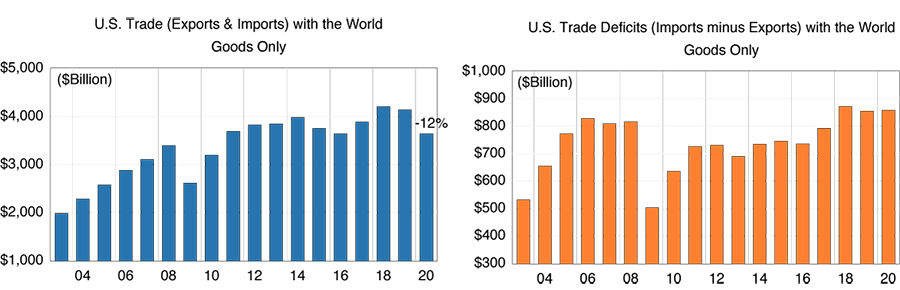 Figure1. U.S. total goods trade and deficits