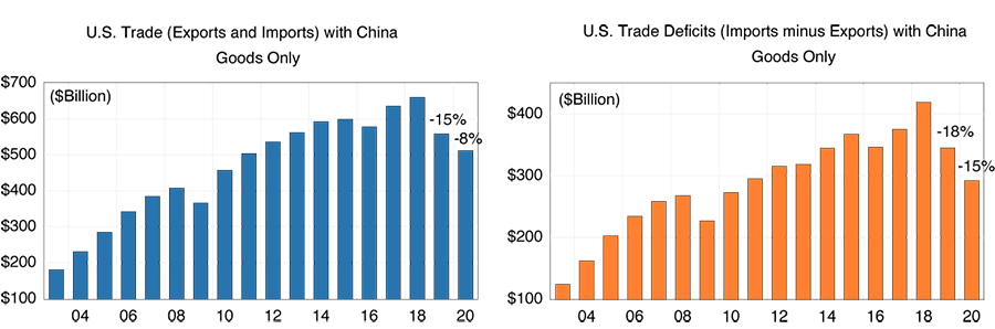 Figure 2. U.S. Total goods trade and deficits to with China