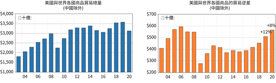 Figure 3. U.S. Total goods trade and deficits to the world (except China)