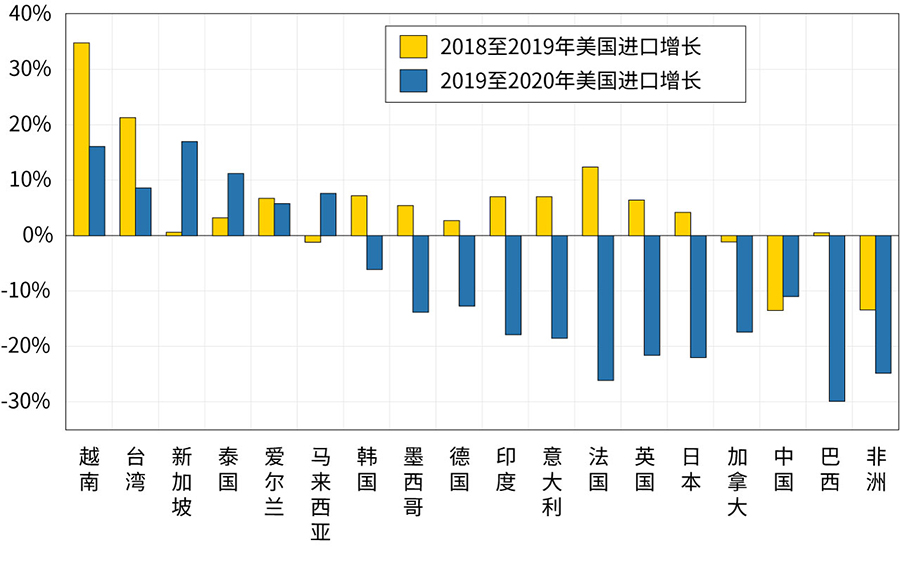 Figure 4. U.S. import growth from major trading partners, 2018 and 2019