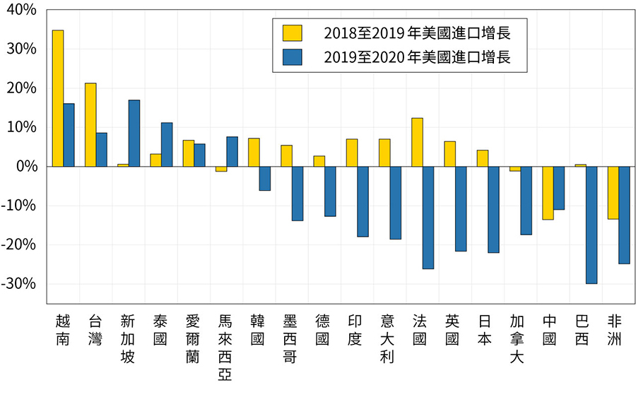 Figure 4. U.S. import growth from major trading partners, 2018 and 2019