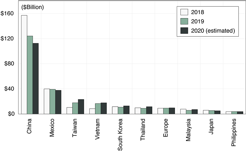 Figure 5. U.S. imports of advanced technology products — information & communications from 10 major trading regions from 2018 to 2020