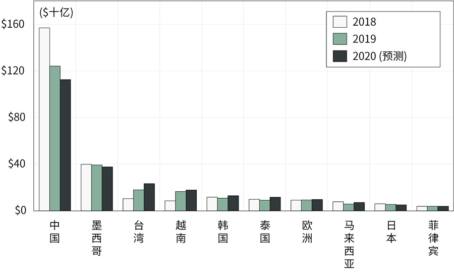 Figure 5. U.S. imports of advanced technology products — information & communications from 10 major trading regions from 2018 to 2020