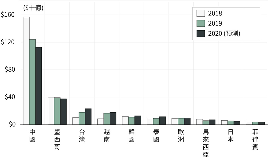 Figure 5. U.S. imports of advanced technology products — information & communications from 10 major trading regions from 2018 to 2020