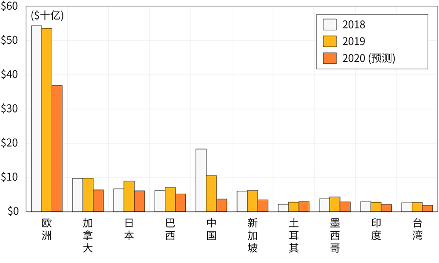 Figure 6. U.S. exports of advanced technology products — information & communications from 10 major trading regions from 2018 to 2020