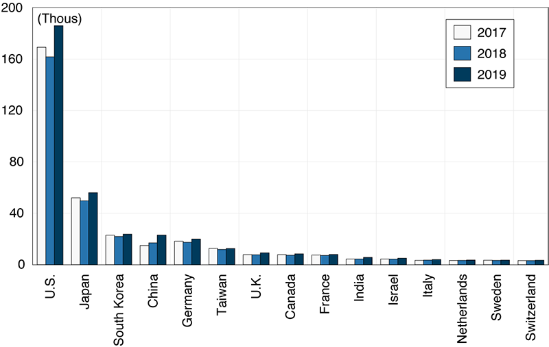 Figure 7. Number of total patents granted in the U.S. by country of origin