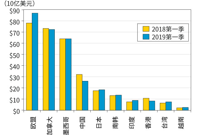 图2. 按出口计算的美国主要贸易伙伴（以美元计算）