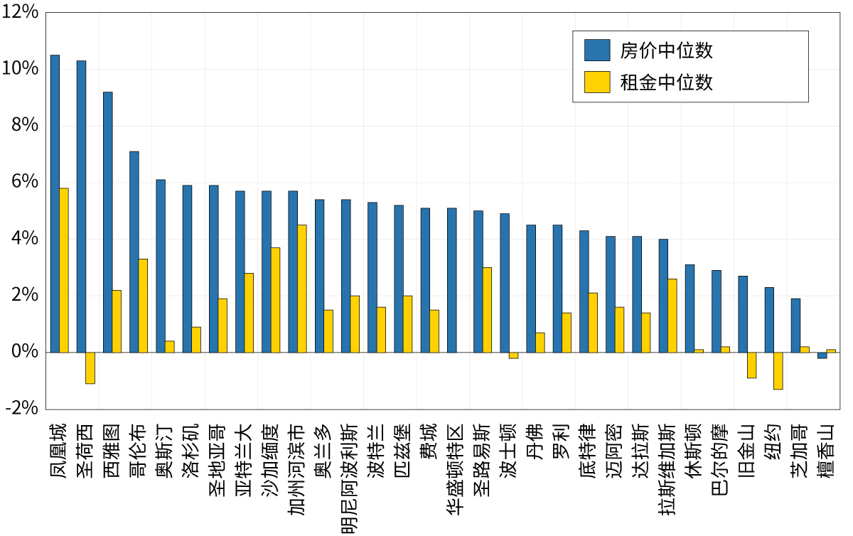 图2. 2019年8月至2020年8月房价与租金中位数的年成长率