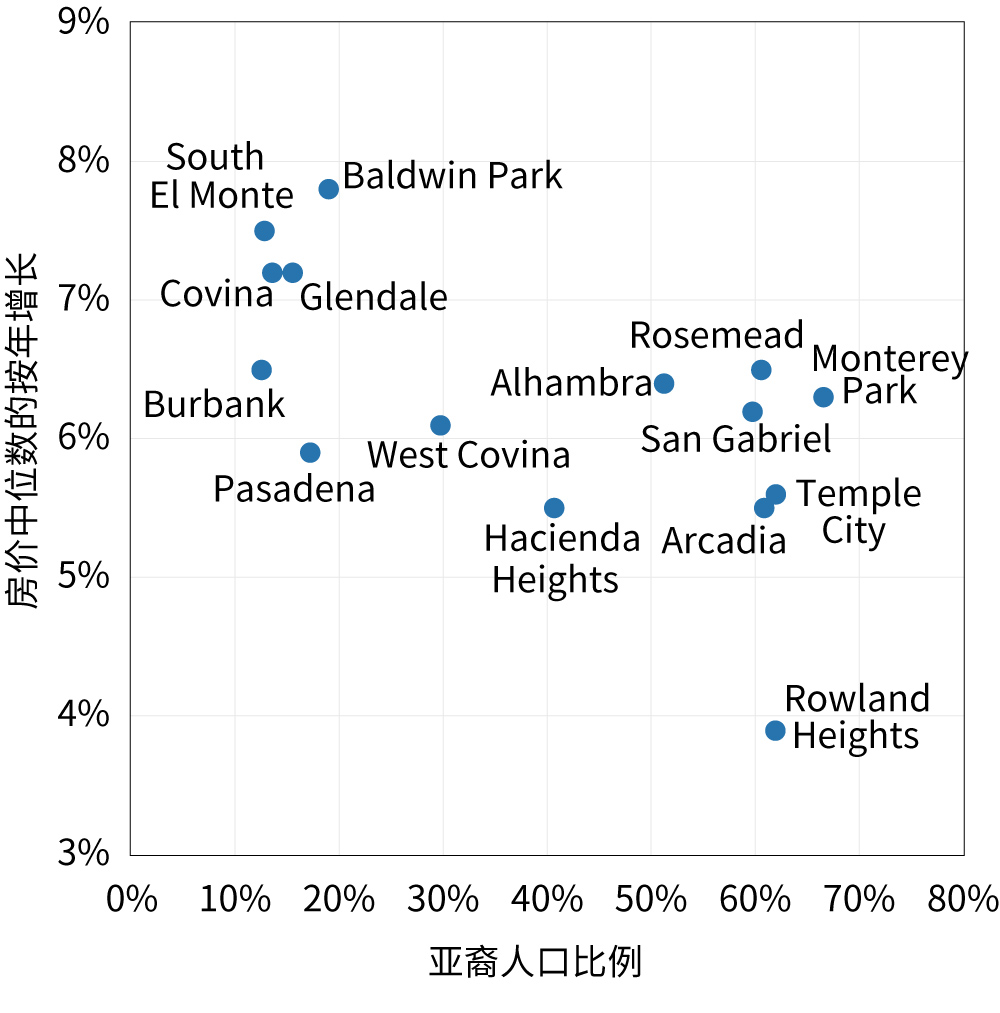 图4. 2019年8月至2020年8月亚裔人口比例与房价中位数成长率的关系