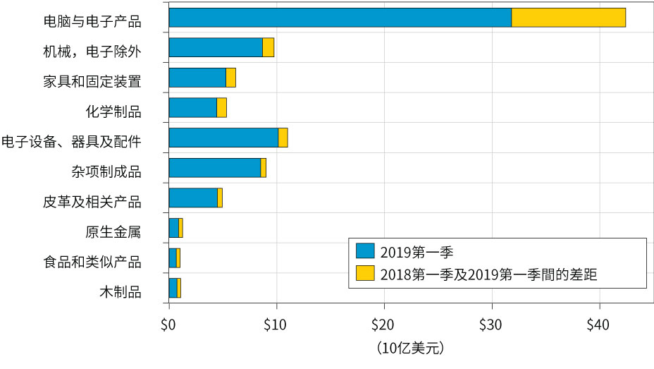 图5. 从中国进口到美国的十大行业（十亿美元，以美元计算）