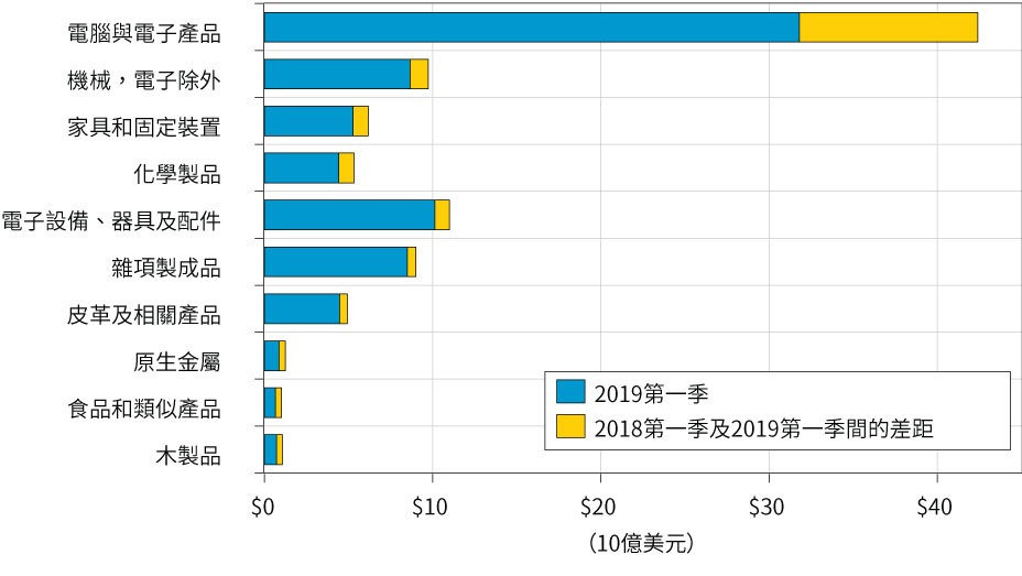 圖5. 從中國進口到美國的十大行業（十億美元，以美元計算）