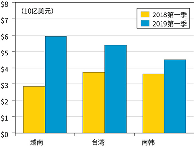 图6. 美国进口电脑及电子产品（以美元计算）